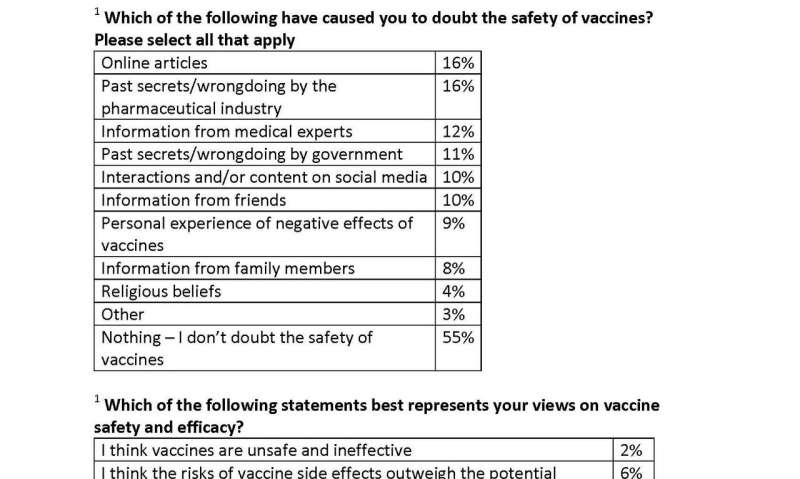 45% of American adults doubt vaccine safety, according to survey