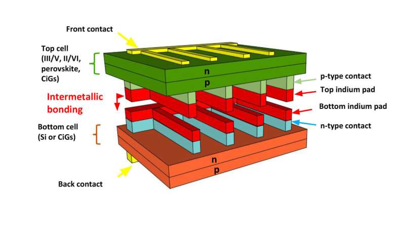 Researchers create multi-junction solar cells from off-the-shelf components