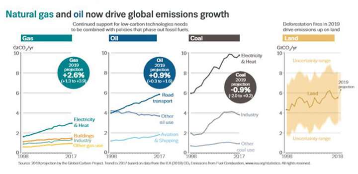 Global carbon emissions increase but rate has slowed