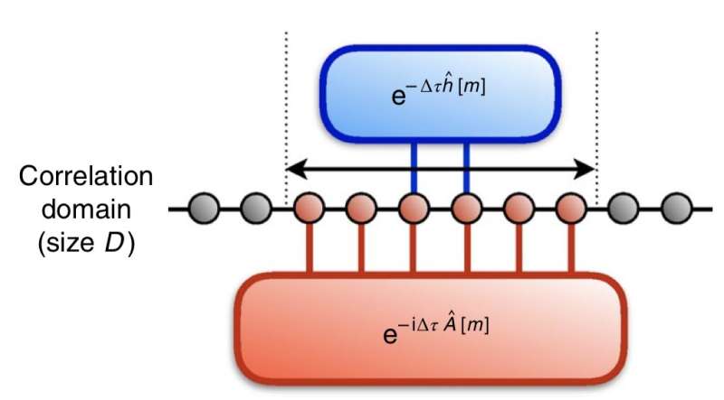 New algorithms to determine eigenstates and thermal states on quantum computers