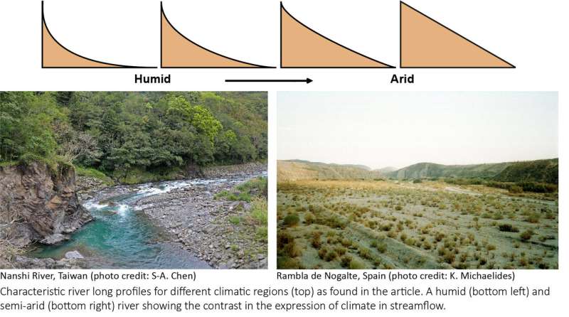 New research identifies a climate signature in rivers globally