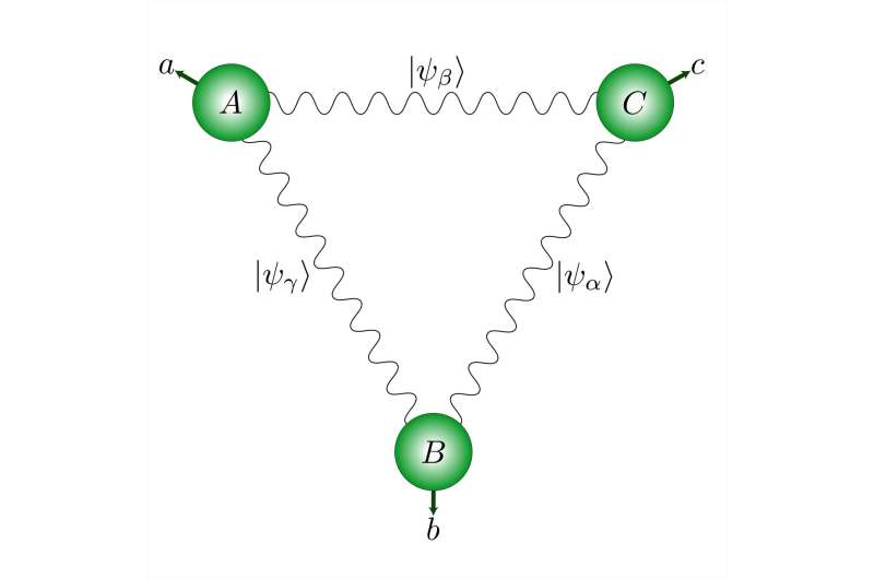 Quantum physics: M&amp;#233;nage &amp;#224; trois photon-style