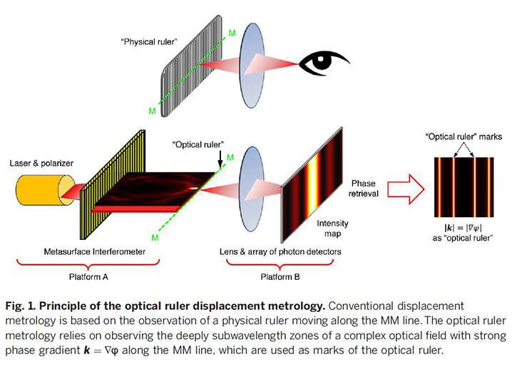 Scientists develop optical ruler that can measure down to the nanoscale