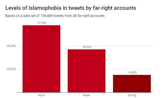How we built a tool that detects the strength of Islamophobic hate speech on Twitter