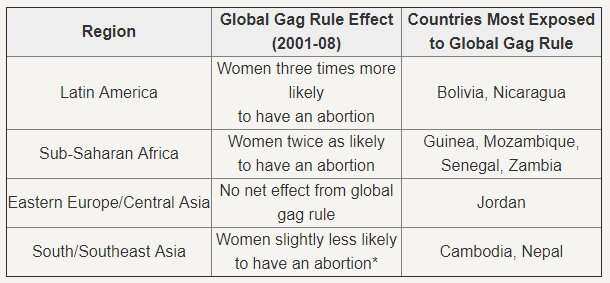 How the global gag rule affects women's health