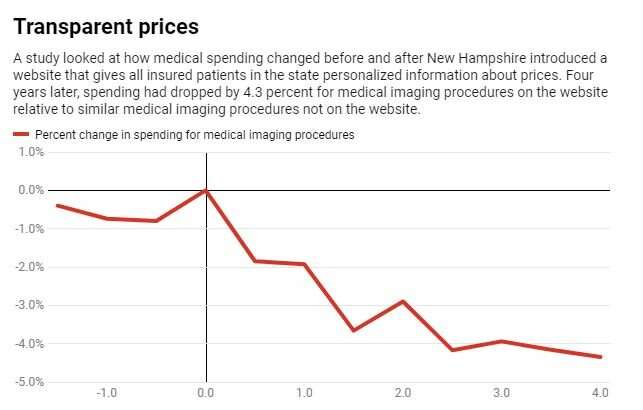 What would happen if U.S. hospitals openly shared their prices?