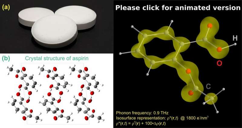 Dynamic aspirin – molecular vibrations drive electrons over large distances