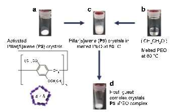 Molecular-weight polymer selection by one-dimensional confinement