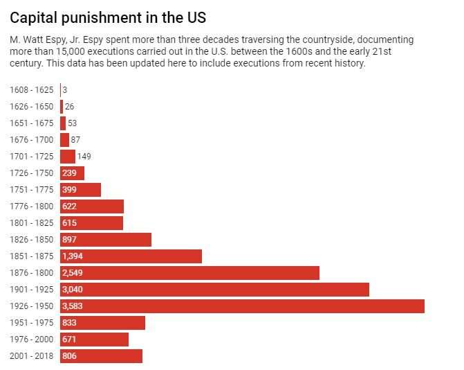 The death penalty, an American tradition on the decline
