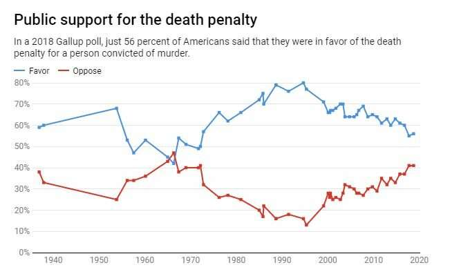 The death penalty, an American tradition on the decline