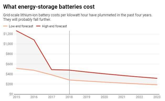 Utilities are starting to invest in big batteries instead of building new power plants