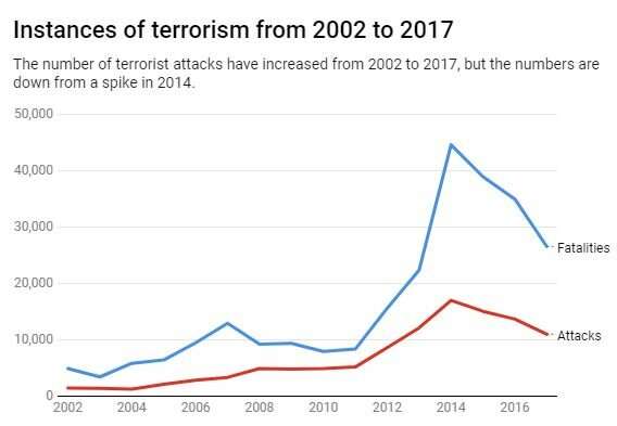 Will terrorism continue to decline in 2019?
