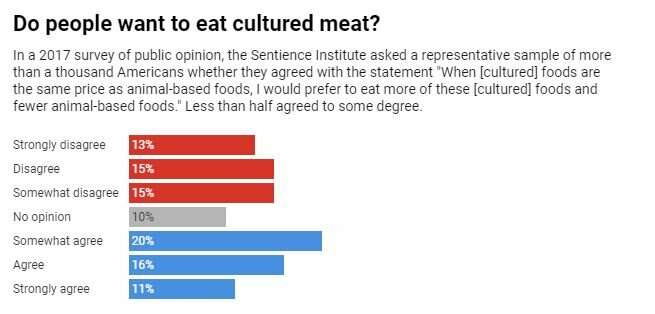 Cultured meat seems gross? It's much better than animal agriculture