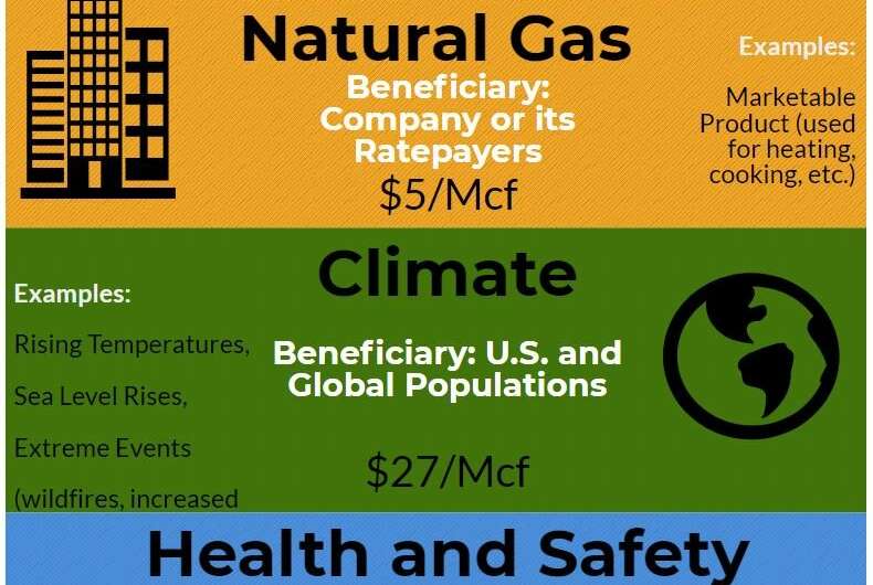 Utilities have little financial incentive to plug methane leaks
