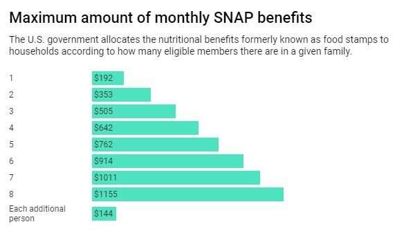 The shutdown brought people who rely on SNAP an extra helping of economic hardship