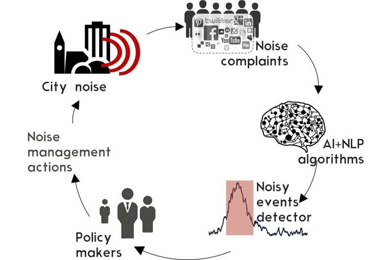 Artificial intelligence to measure citizen perception towards events of noise pollution