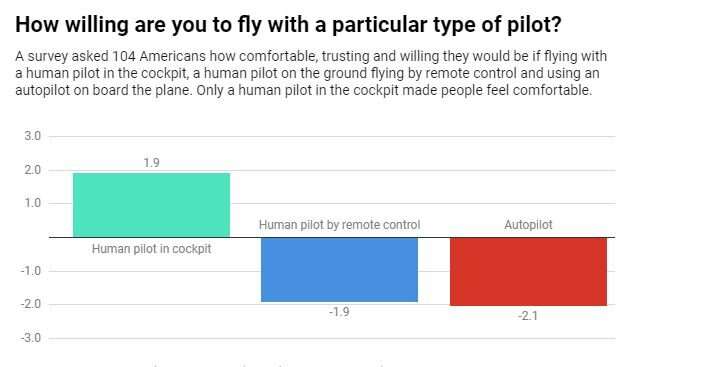 Despite consumer worries, the future of aviation will be more automated