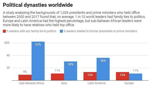Dynasties still run the world, study finds