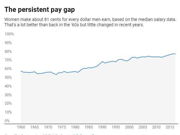 Why pay transparency alone won't eliminate the persistent wage gap between men and women