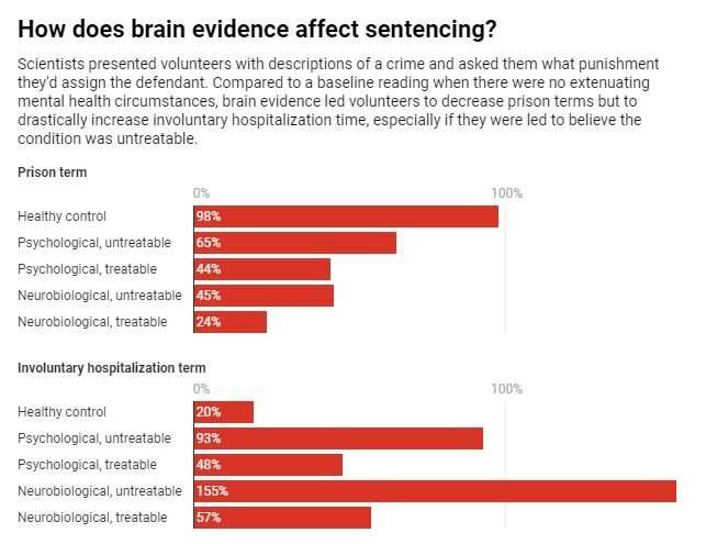 Brain scan evidence in criminal sentencing: A blessing and a curse