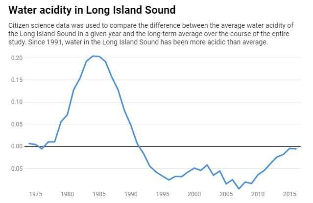 Citizen science shows that climate change is rapidly reshaping Long Island Sound