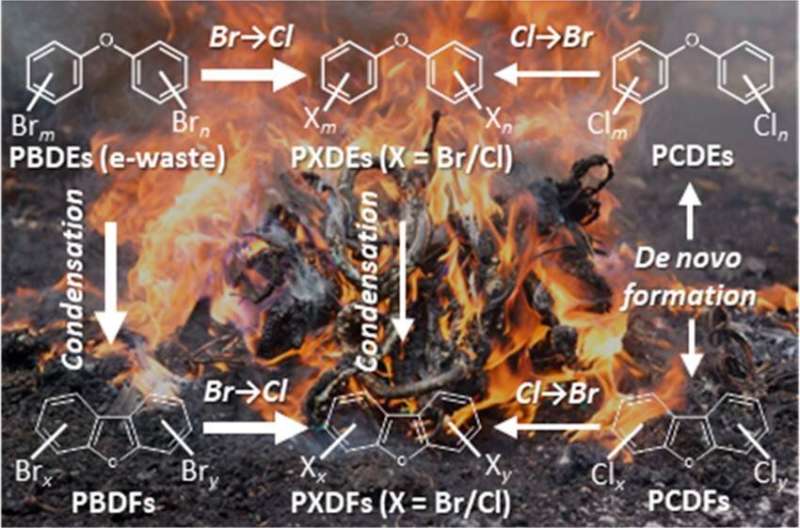 Characterization of “hidden” dioxins from informal e-waste processing