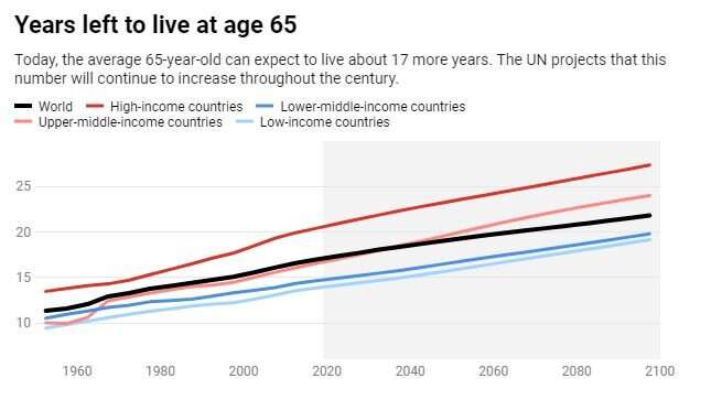 Is 75 the new 65? Wealthy countries need to rethink what it means to be old