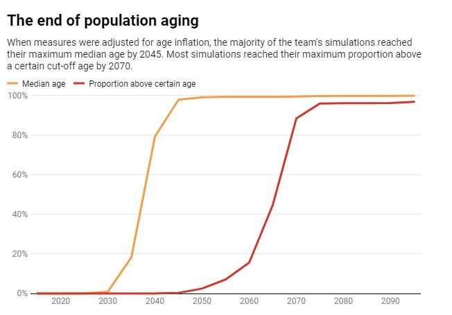 Is 75 the new 65? Wealthy countries need to rethink what it means to be old
