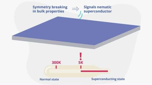 **Unexpected properties uncovered in recently discovered superconductor