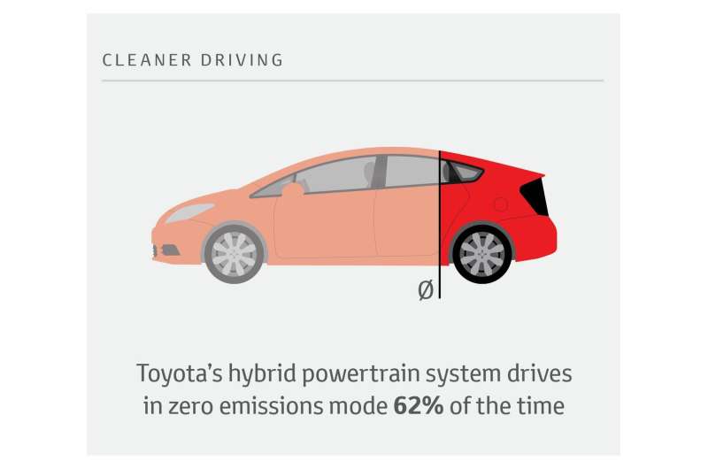 Toyota hybrids drive over 60% of the time in zero emissions mode, study finds