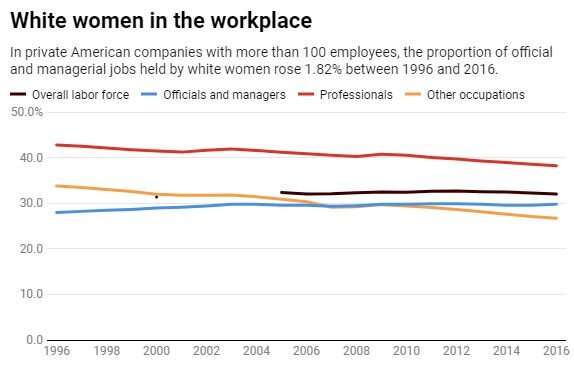 At work, women and people of color still have not broken the glass ceiling