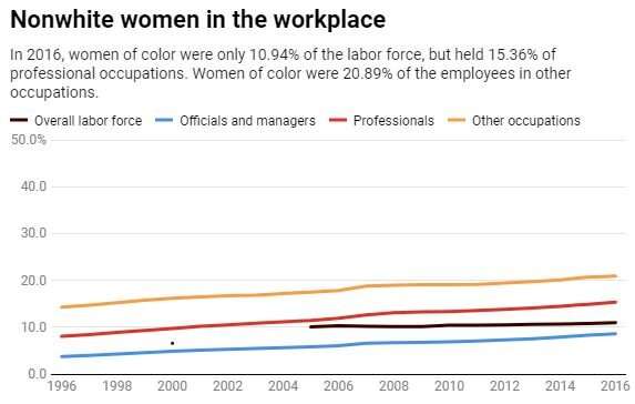 At work, women and people of color still have not broken the glass ceiling