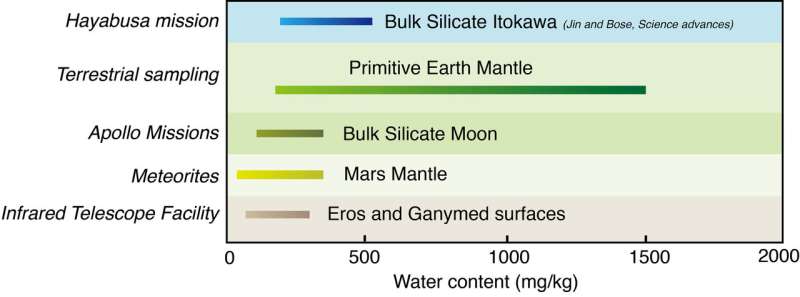 Researchers find water in samples from asteroid Itokawa