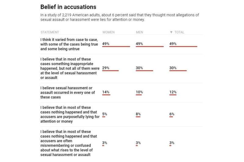 Worried about sexual harassment – or false allegations? Our team asked Americans about their experiences and beliefs