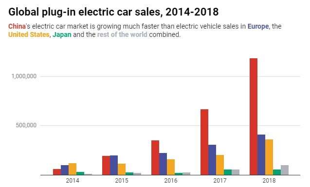 The electric vehicle revolution will come from China, not the US