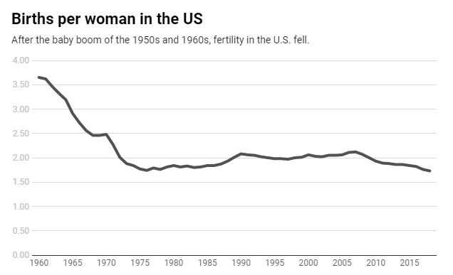 US fertility keeps dropping – but that's not a reason to panic
