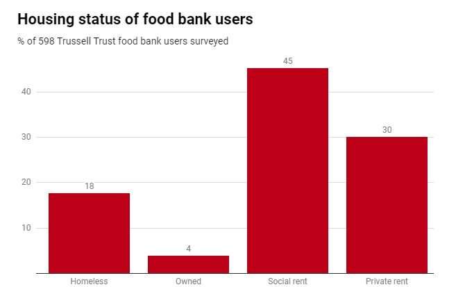 People who use food banks live in substandard and unaffordable homes – new study
