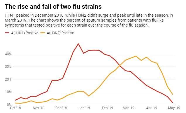 This year the flu came in two waves – here’s why