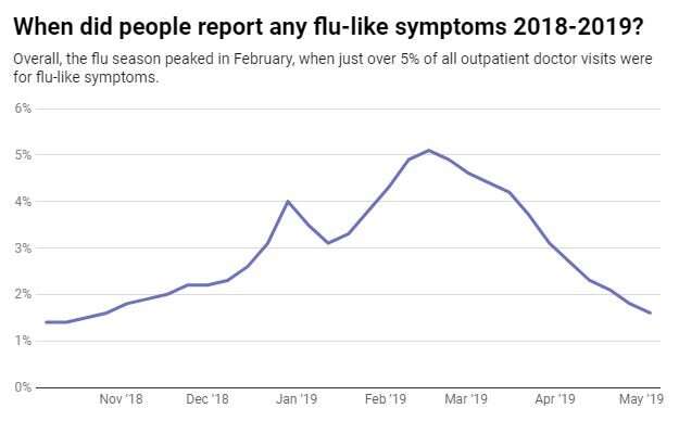 This year the flu came in two waves – here’s why