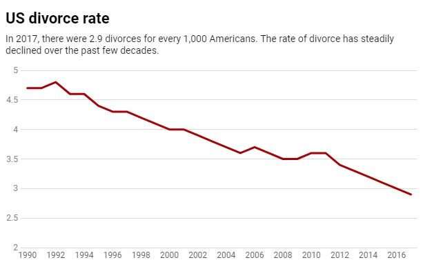 Why fewer Americans are getting divorced