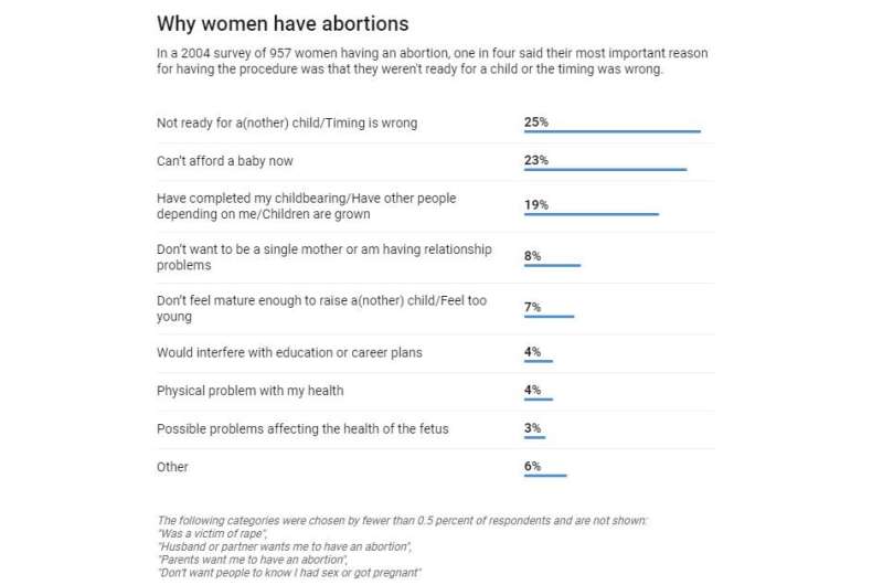 Who are the 1 in 4 American women who choose abortion?