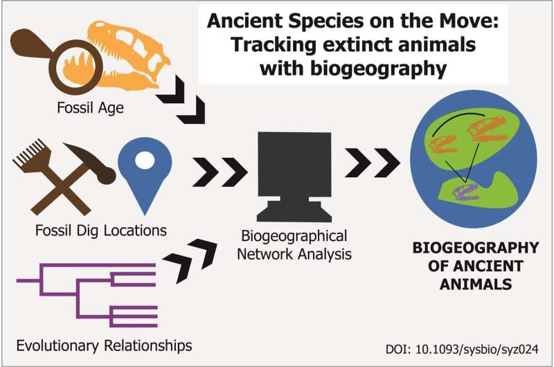 In hot pursuit of dinosaurs: Tracking extinct species on ancient Earth via biogeography