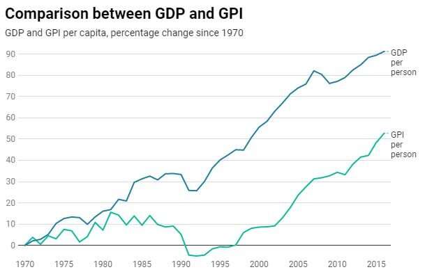 The search for an alternative to GDP to measure a nation's progress – the New Zealand experience