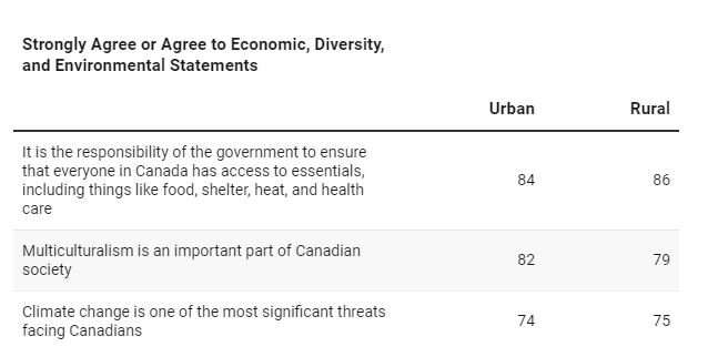Busting the myth that Canadians are polarized on climate and immigration