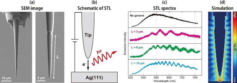Manipulating Nanoscale light in nanocavity of scanning tunneling microscope junctions