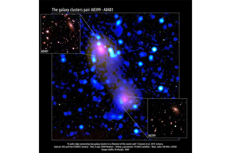 Ridge of radio emissions joining two galaxy clusters spotted
