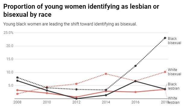 23% of young black women now identify as bisexual