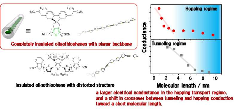 Plot twist: straightening single-molecule conductors improves their performance