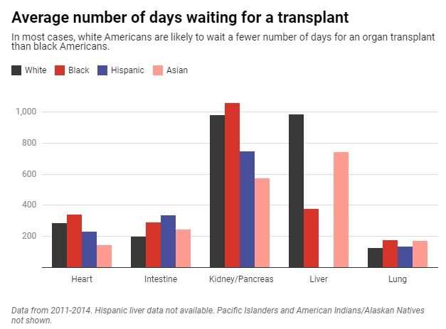Minorities face more obstacles to a lifesaving organ transplant