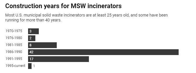 Is burning trash a good way to handle it? Waste incineration in 5 charts